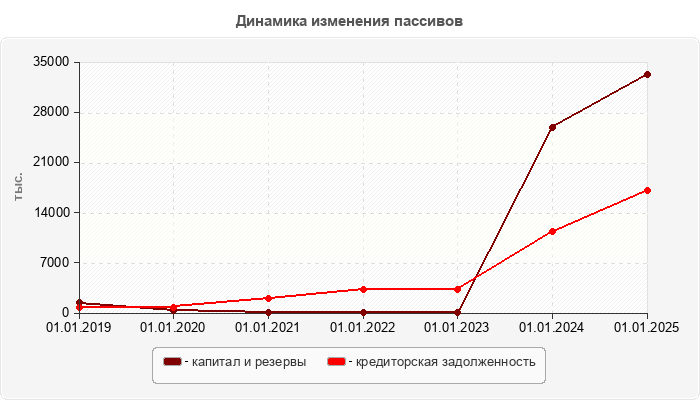 Динамика изменения пассивов