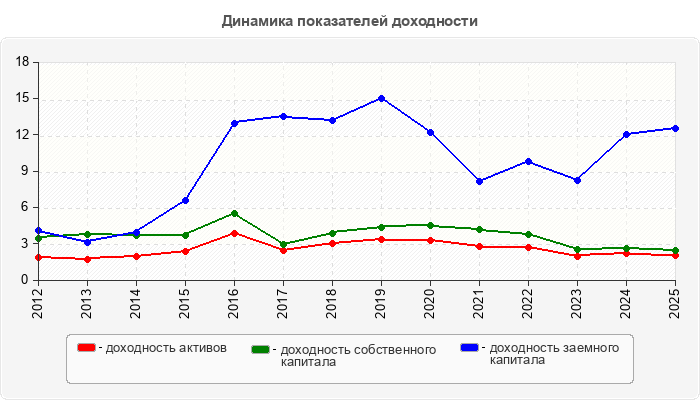 Динамика показателей доходности