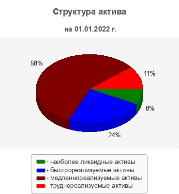 Структура актива