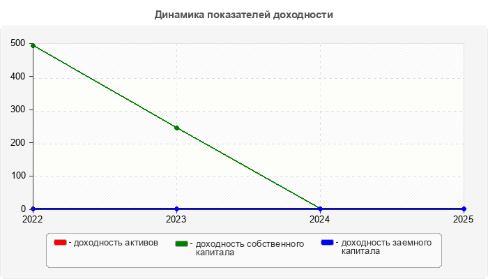 Динамика показателей доходности