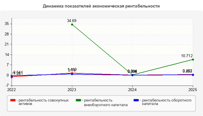 Динамика показателей экономическая рентабельности
