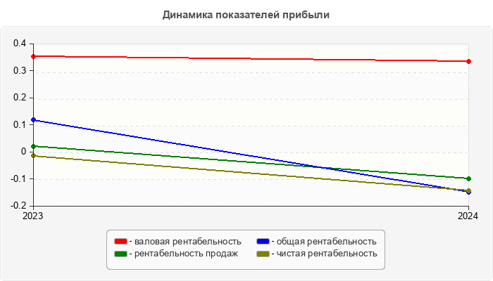 Динамика показателей прибыли