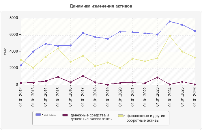 Динамика изменения активов