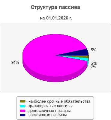 Структура пассива