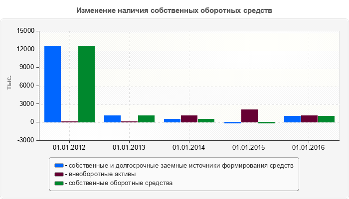 Изменение наличия собственных оборотных средств