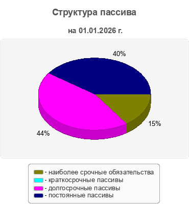 Структура пассива