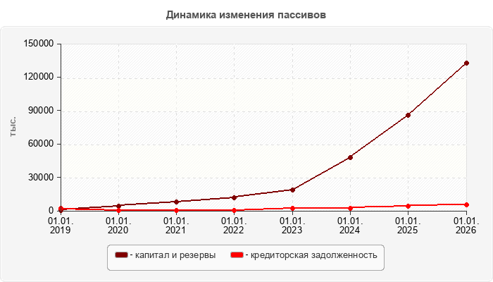 Динамика изменения пассивов