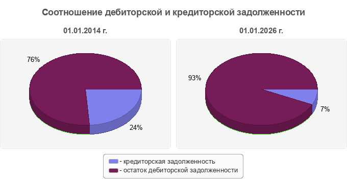 Соотношение дебиторской и кредиторской задолженности