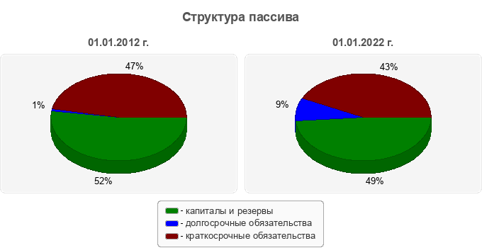 Структура пассива