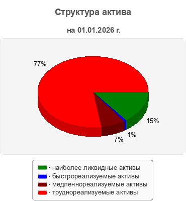 Структура актива