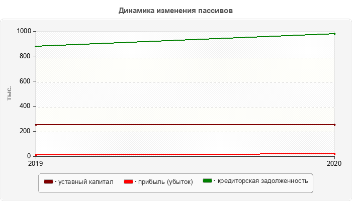 Динамика изменения пассивов