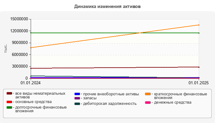 Динамика изменения активов