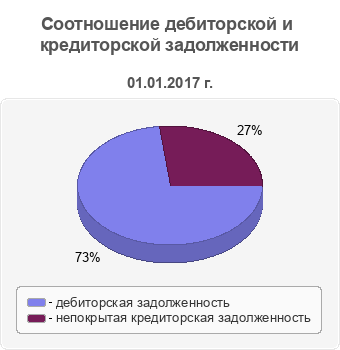 Соотношение дебиторской и кредиторской задолженности