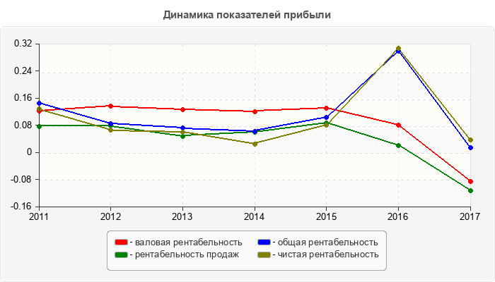 Динамика показателей прибыли