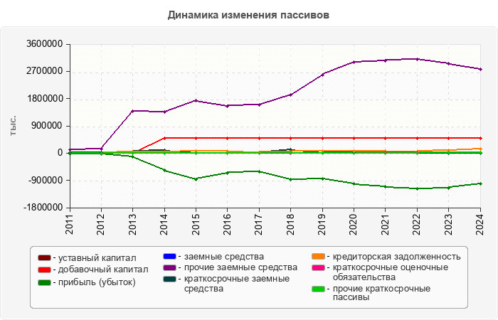 Динамика изменения пассивов