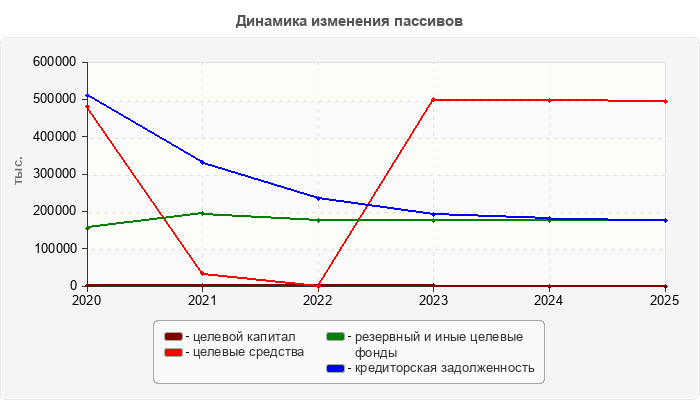 Динамика изменения пассивов