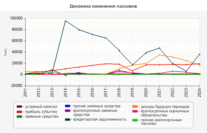 Динамика изменения пассивов