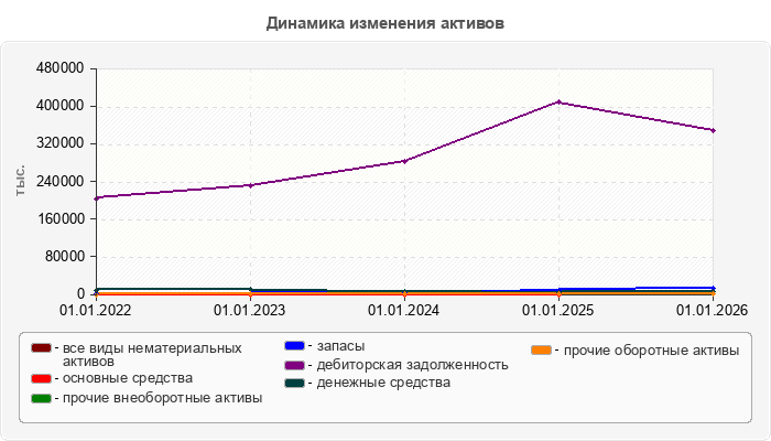 Динамика изменения активов