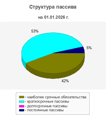 Структура пассива