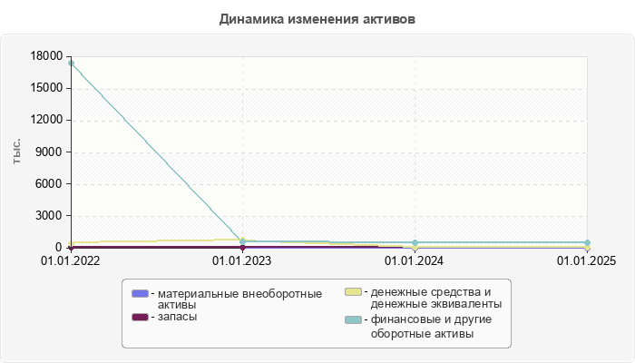 Динамика изменения активов