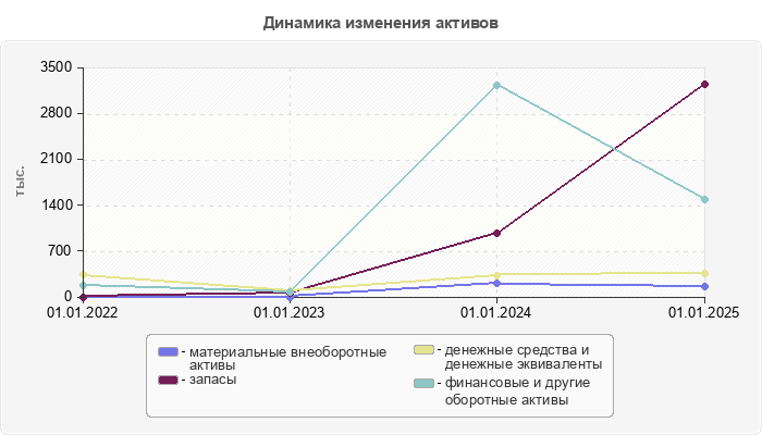 Динамика изменения активов