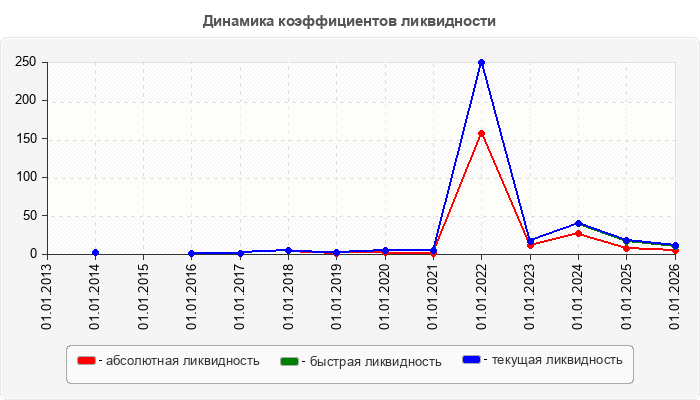 Динамика коэффициентов ликвидности
