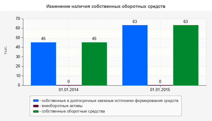 Изменение наличия собственных оборотных средств