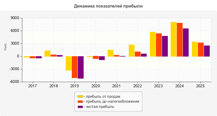 Динамика показателей прибыли