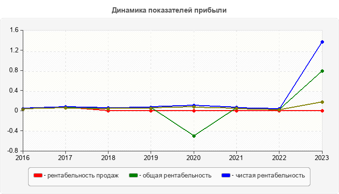 Динамика показателей прибыли