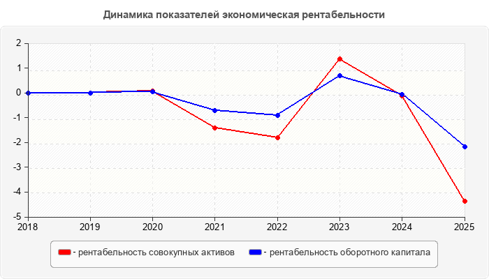Динамика показателей экономическая рентабельности