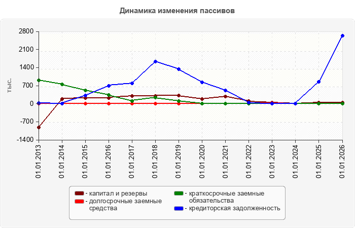 Динамика изменения пассивов