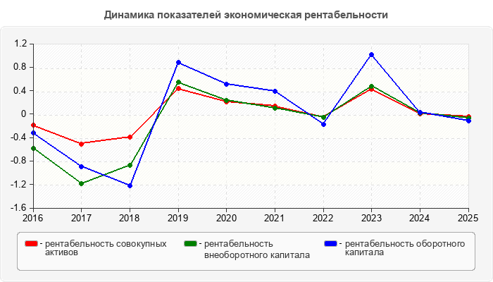 Динамика показателей экономическая рентабельности