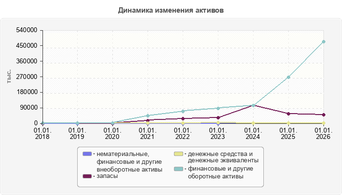 Динамика изменения активов