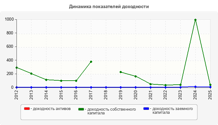 Динамика показателей доходности