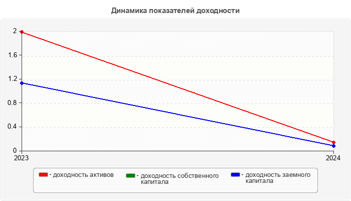 Динамика показателей доходности