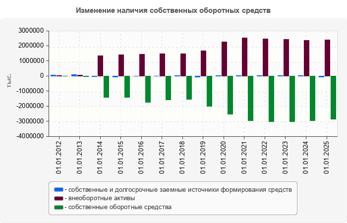 Изменение наличия собственных оборотных средств