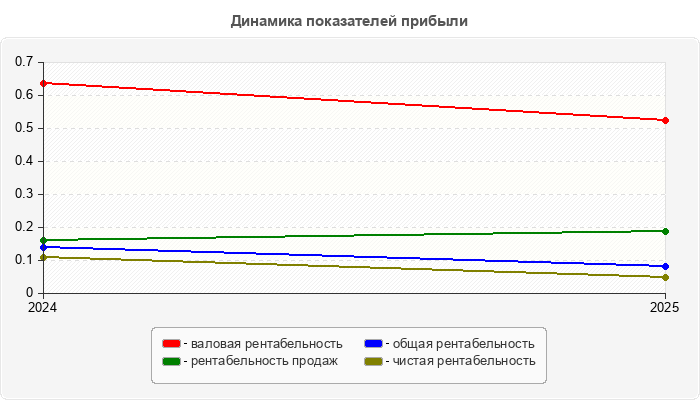 Динамика показателей прибыли