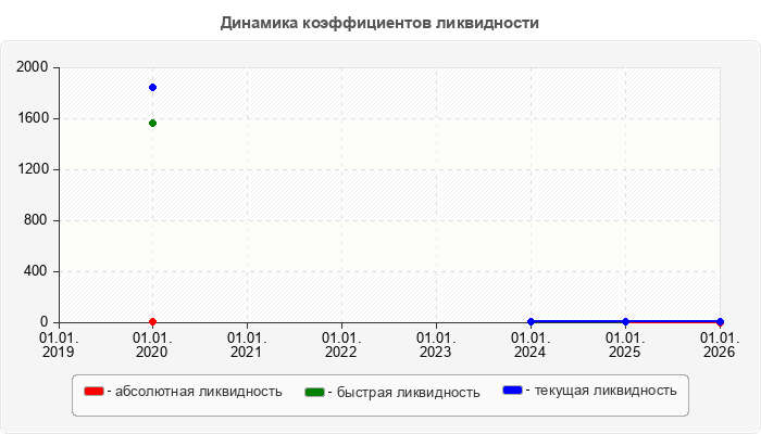 Динамика коэффициентов ликвидности