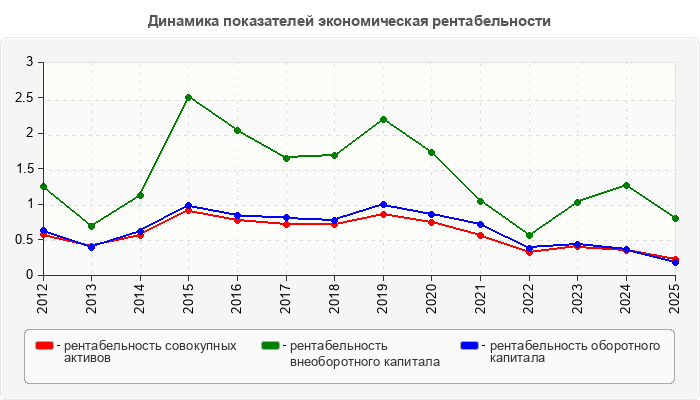 Динамика показателей экономическая рентабельности