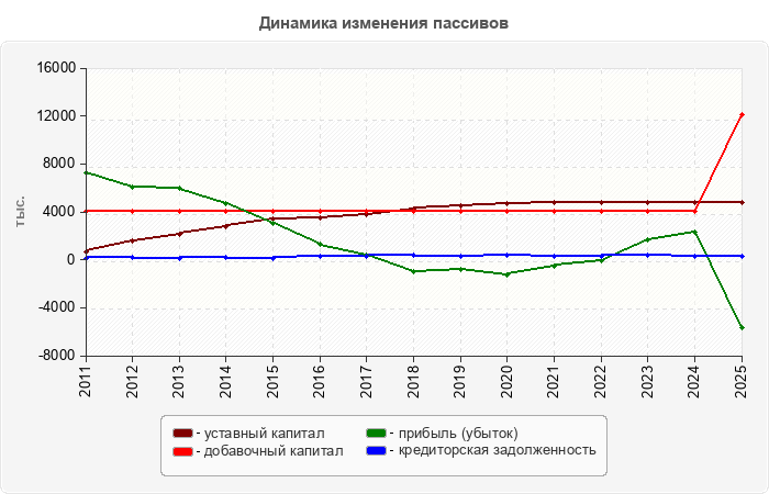 Динамика изменения пассивов