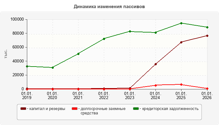 Динамика изменения пассивов