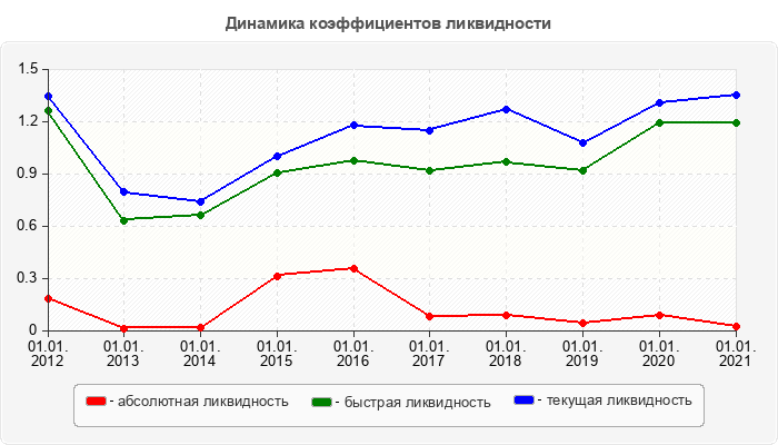 Динамика коэффициентов ликвидности