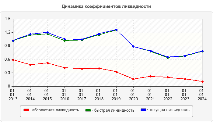 Динамика коэффициентов ликвидности