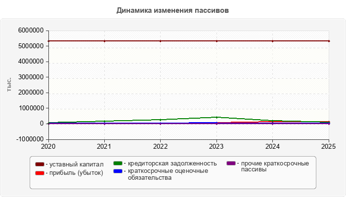 Динамика изменения пассивов