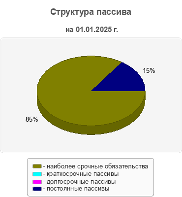 Структура пассива