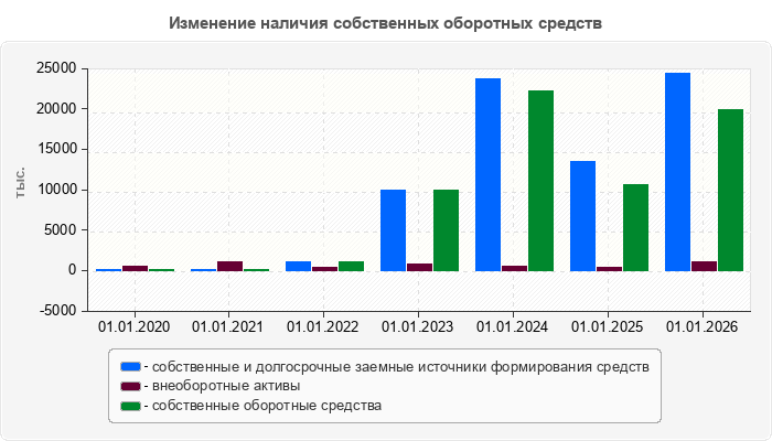 Изменение наличия собственных оборотных средств