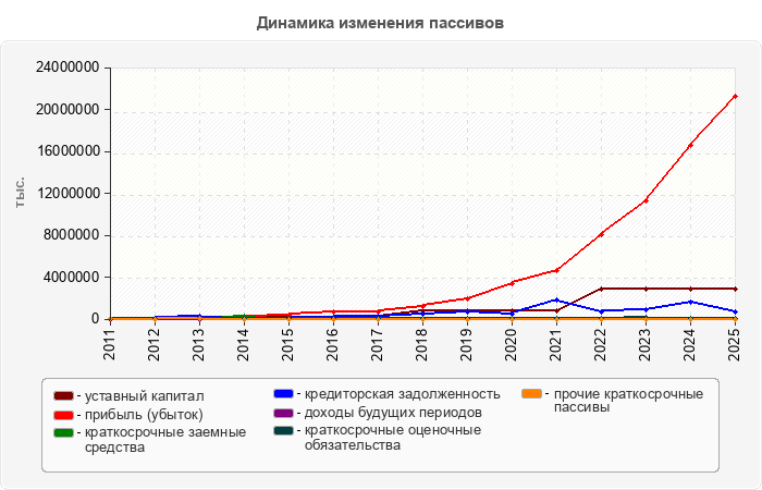 Динамика изменения пассивов