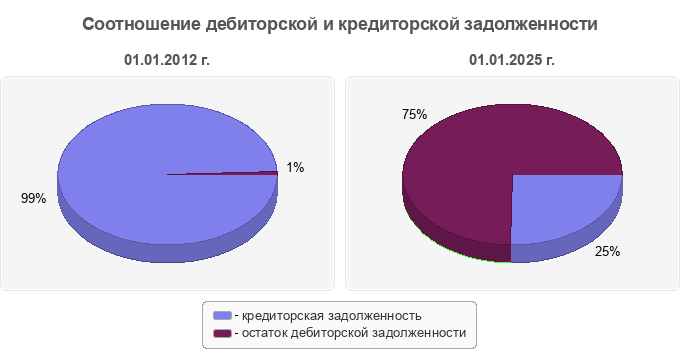 Соотношение дебиторской и кредиторской задолженности
