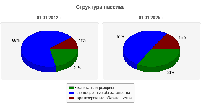 Структура пассива