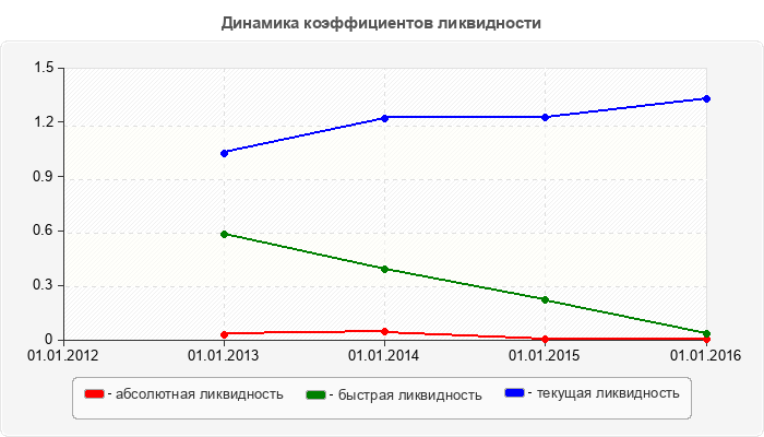 Динамика коэффициентов ликвидности